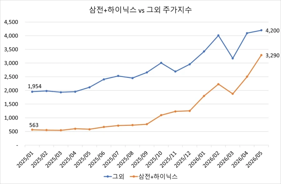 삼성전자+하이닉스 : 484% 상승. 나머지는?_1.webp