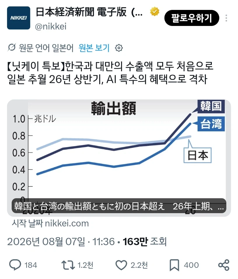 한국과 대만의 수출액이 일본을 추월_1.webp