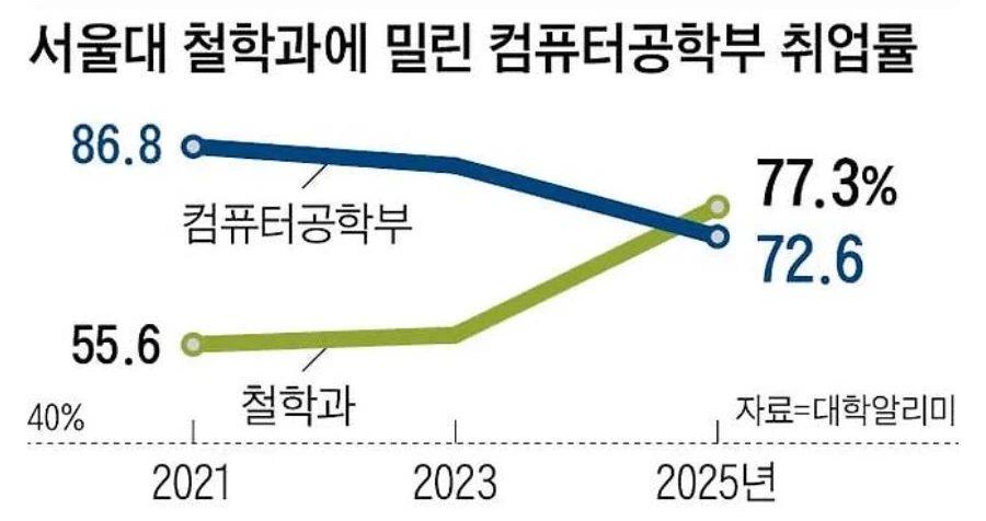 철학과 취업률이 올라간 것도 AI 때문이라는게 유머임_1.webp
