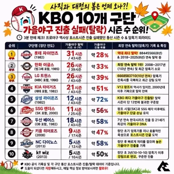 KBO] 10개 구단 가을야구 진출 실패 시즌 수 순위...._1.webp