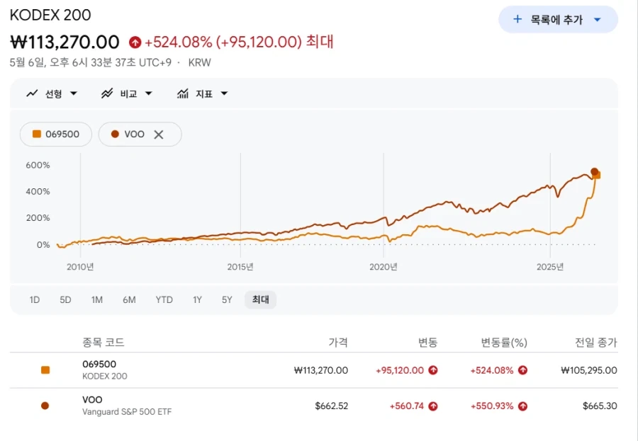 코스피 16년 수익률이 S&P500 16년 수익률을 따라잡음ㅋㅋ_1.webp