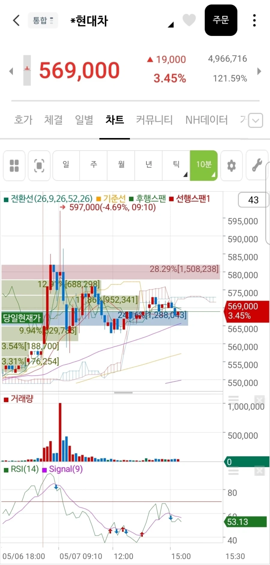 주식) 우정잉 현대차 평단 59.7만_1.webp