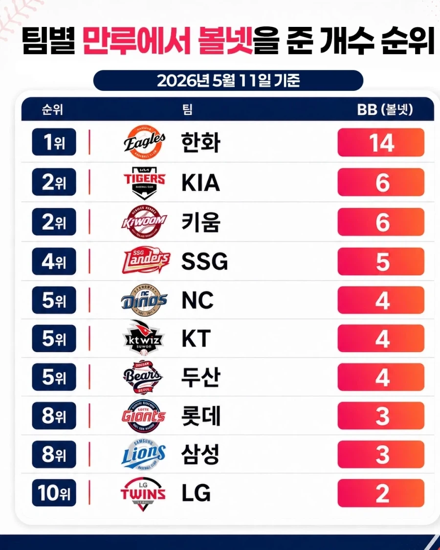 KBO] 구단별 만루에서 볼넷을 준 순위..._2.webp
