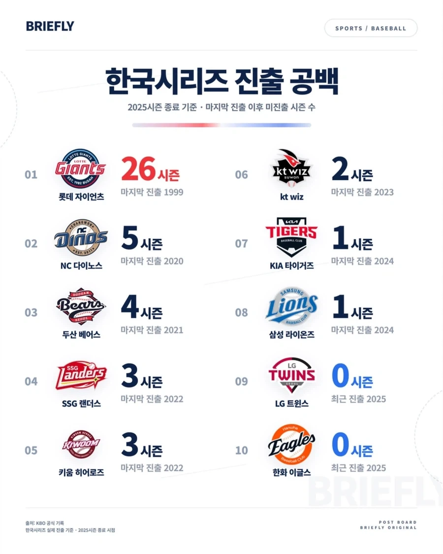 어느 한 팀의 압도적인 한국시리즈 기록_1.webp