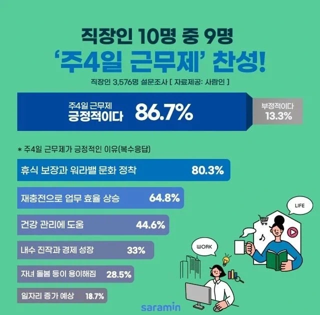 의외로 낮은 주4일제 찬성하는 직장인 비율_1.webp