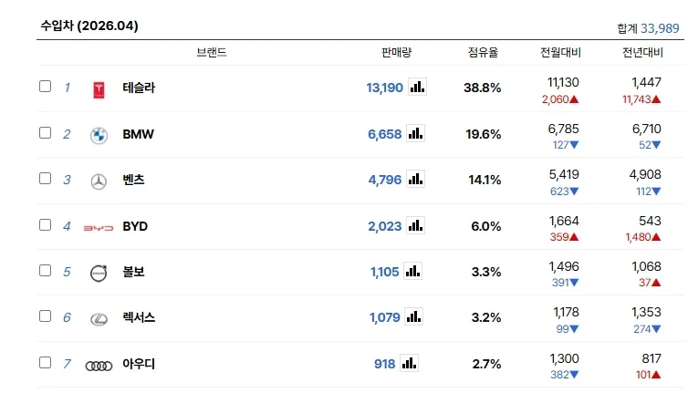 넷상에서 BYD많이 팔린다 중국차 무시못한다 소리 걸러들어야 하는 이유_1.webp