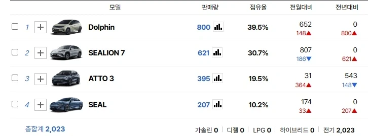 넷상에서 BYD많이 팔린다 중국차 무시못한다 소리 걸러들어야 하는 이유_2.webp