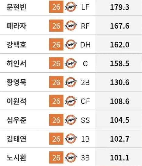 KBO] 한화 젊은 타자들이 좋은게 대부분