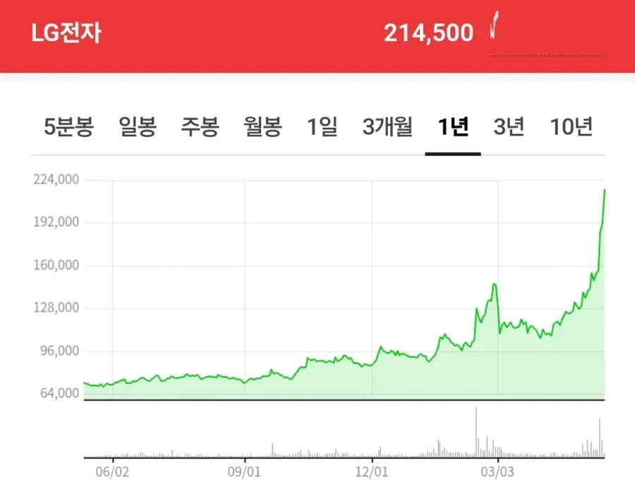 5만원일 때 안사던 OO전자를 9만원에 사겠다고 난리야?_2.webp
