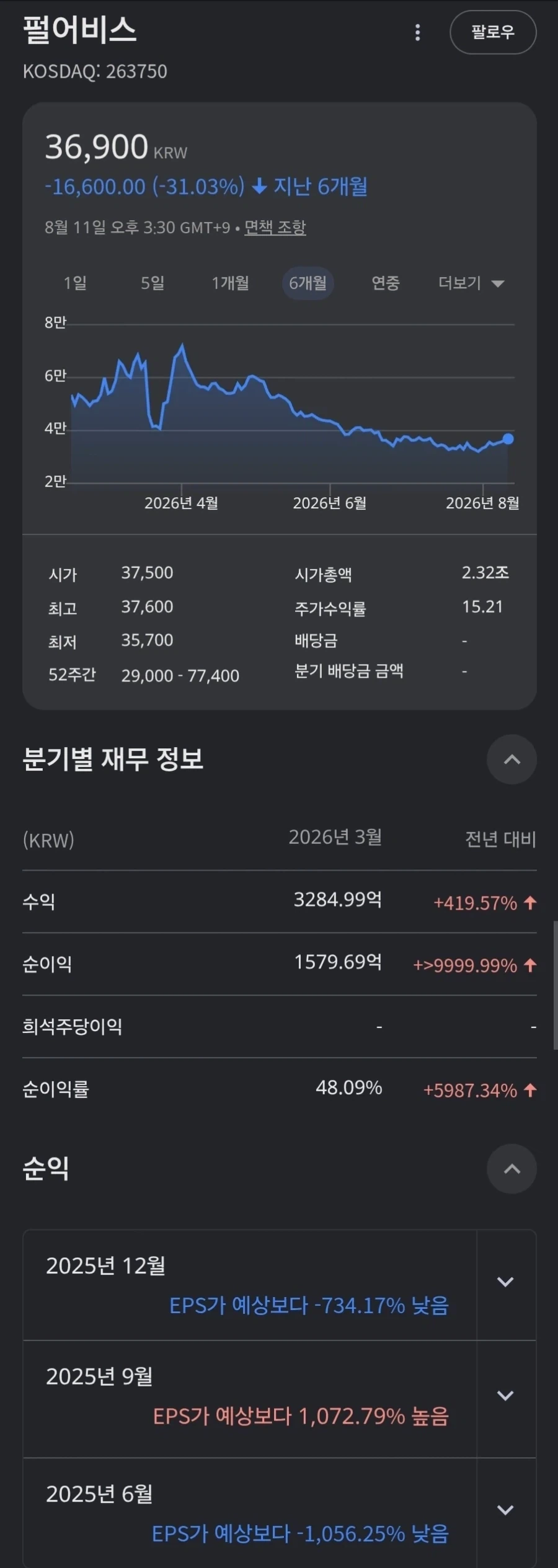 붉은사막) 펄어비스 2분기 영업이익 7000% 급증.JPG_2.webp