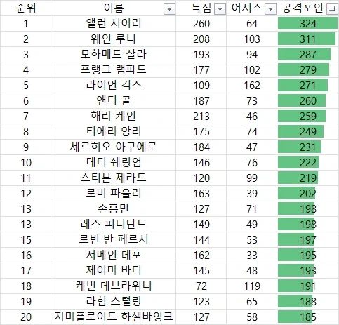 PL 올타임 공격포인트 1위~20위_1.webp