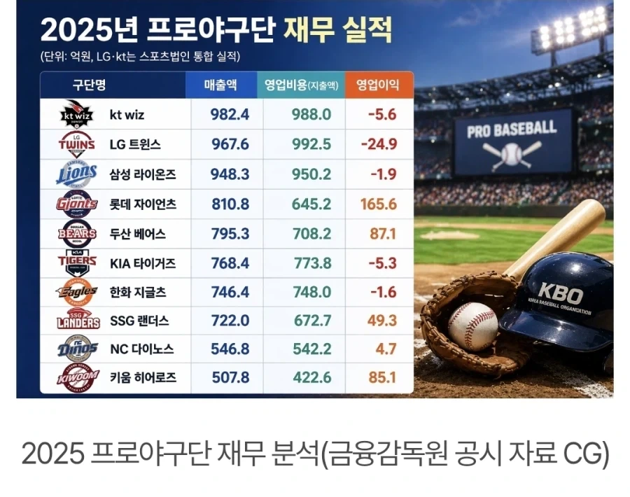 롯데자이언츠, KBO 리그 1위 달성.jpg_1.webp