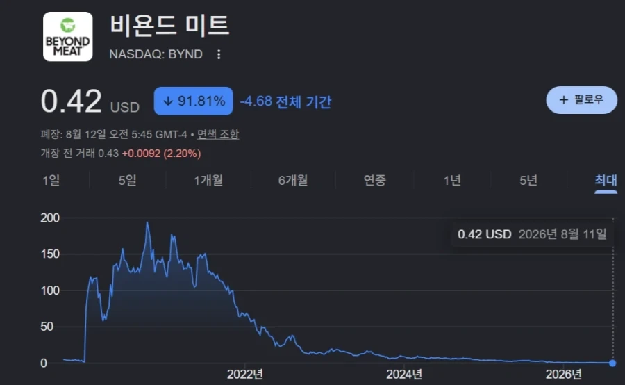 삼천당제약보다 가망없는 미국주식 비욘드 미트_1.webp