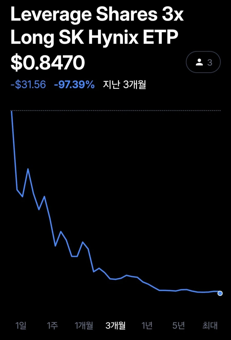 고점대비 98% 내려간거_2.webp