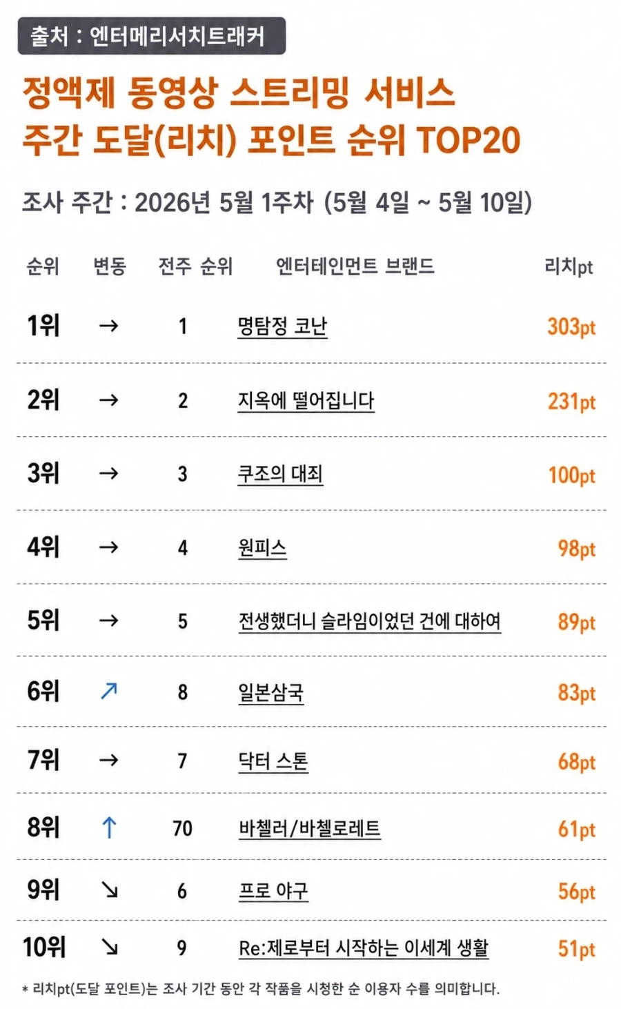 지난주 일본 OTT 작품 순위_1.webp