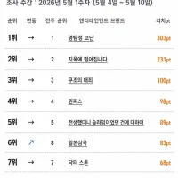 지난주 일본 OTT 작품 순위