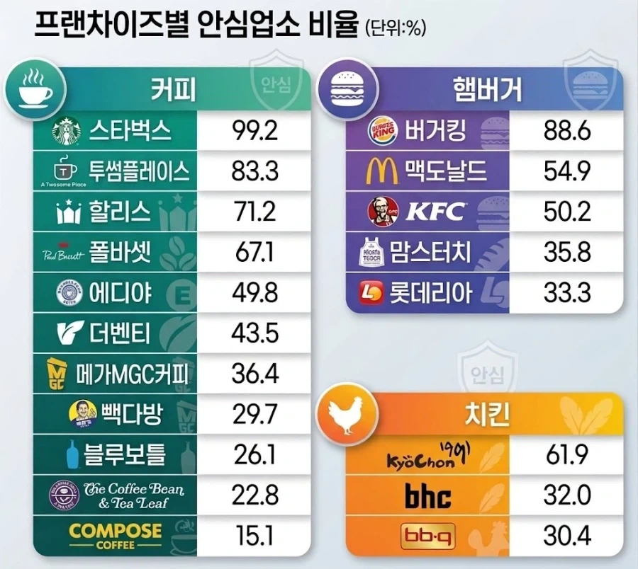 프랜차이즈 별 위생 안심업소 비율_1.webp