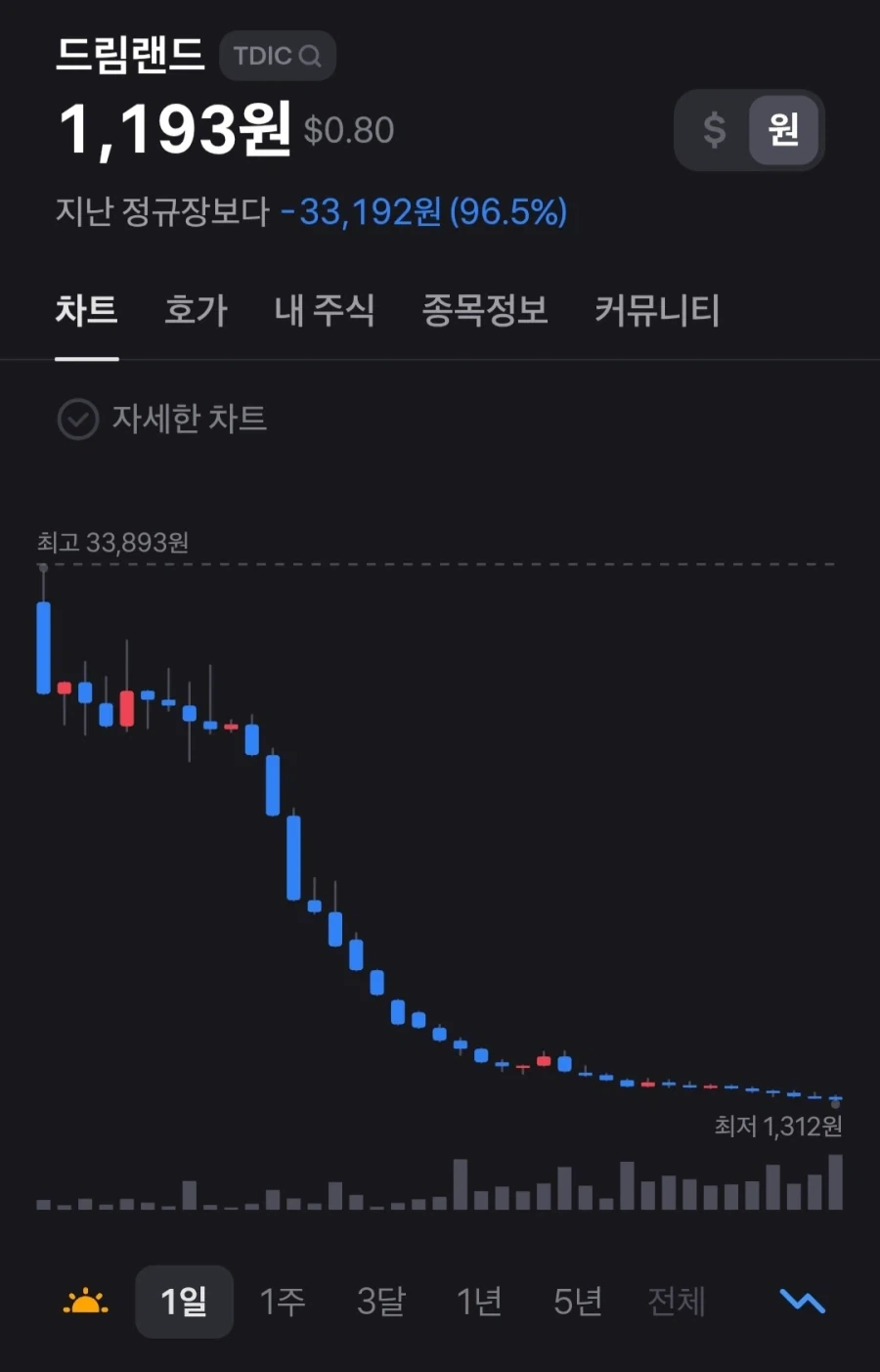 개잡주에 군적금 2천만원 넘게 잃은 남자_2.webp