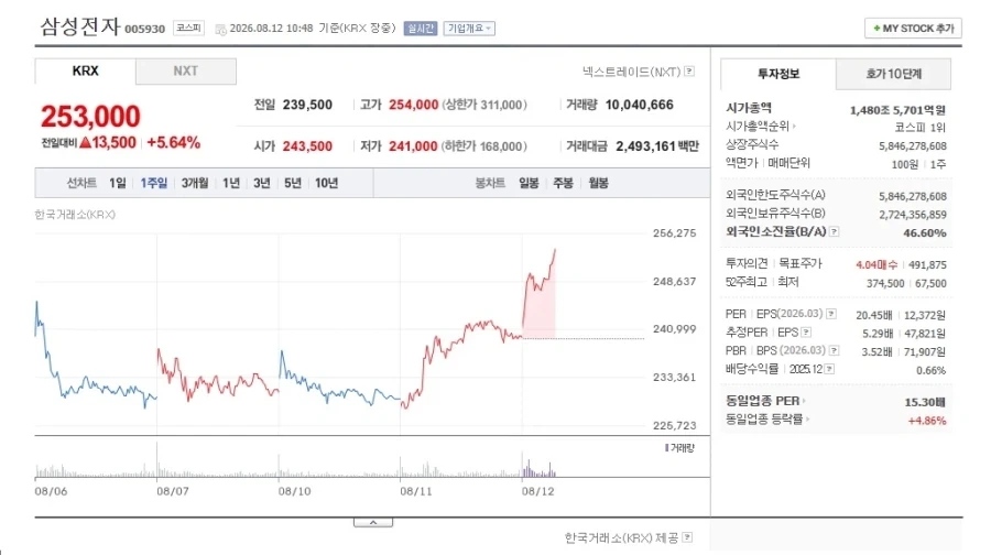 [주식] 샘숭전자 +5.64+ 상승 출발출발출발출출출_1.webp