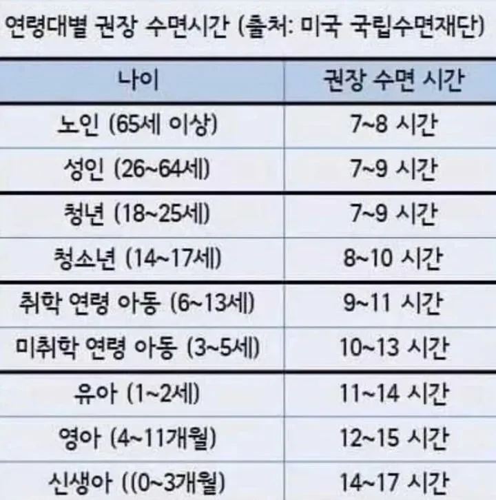 연령대별 권장 수면 시간.webp_1.webp