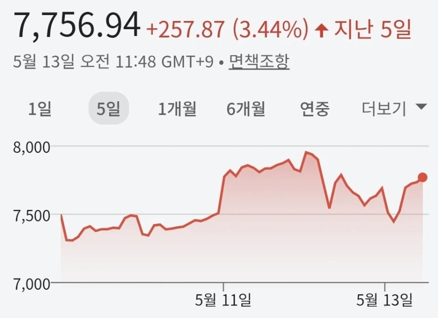 코스피) 그래프 참 다이나믹 하네 ㄷㄷ_1.webp