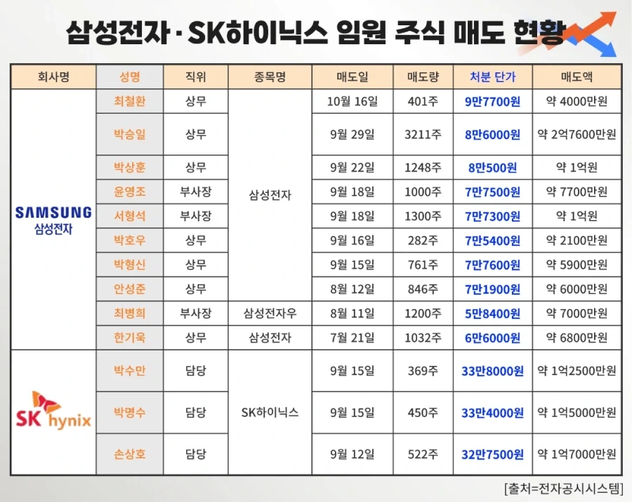 25년, 하이닉스, 삼성전자 재직 중 자사주를 처분한 임원들_1.webp