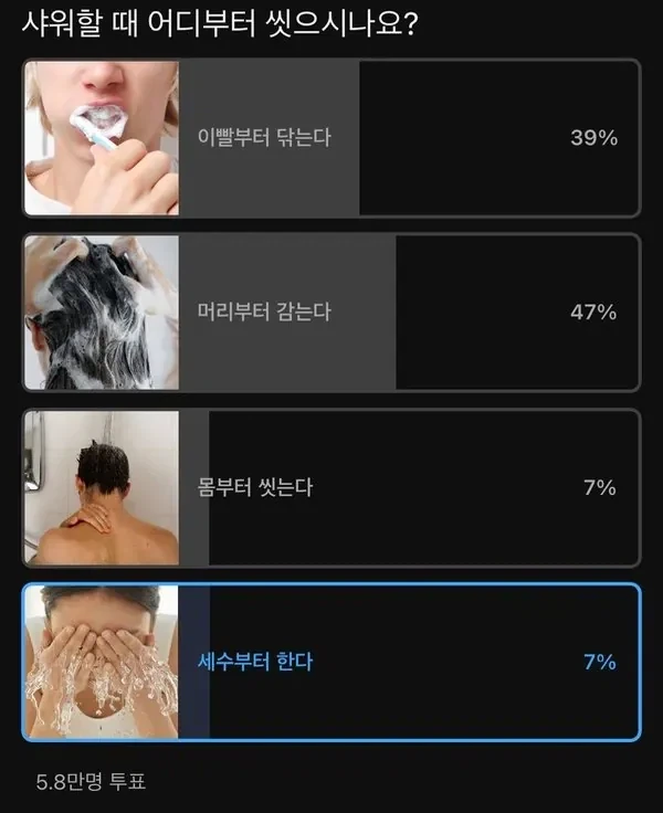 샤워할때 어디부터 씻는지 조사결과_1.webp
