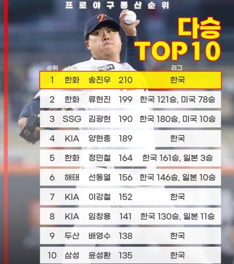 KBO) 한국투수 다승 순위_1.webp