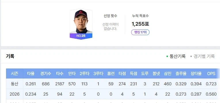 KBO] 94타수만에 첫홈런 치는 4번타자!!_2.webp
