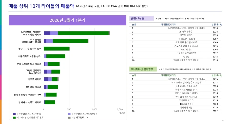 카도카와 결산, 판매액 기준 상위 10개 타이틀 발표_2.webp