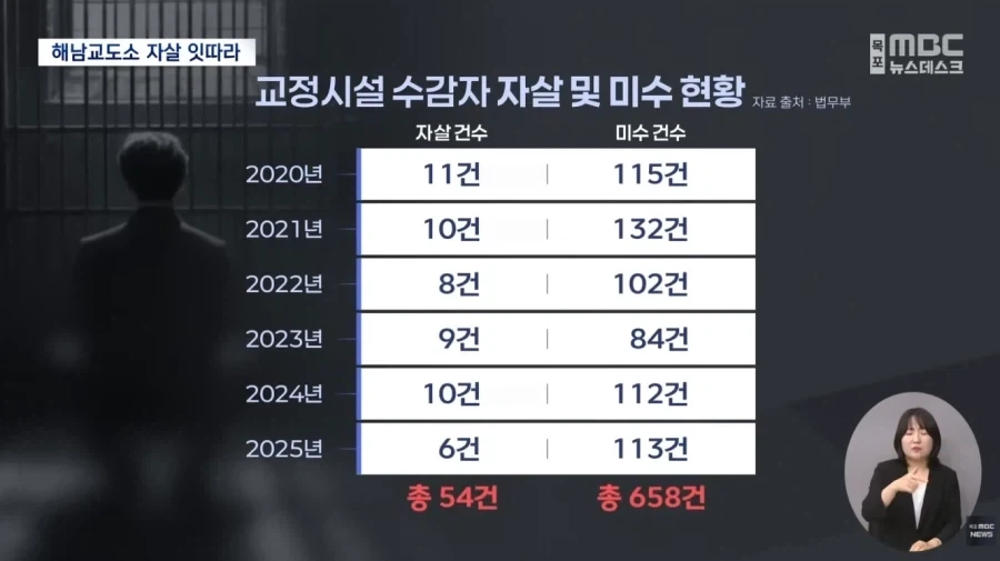 광주 세 모녀 살인범에 이어 수감자 잇따라 자1살_6.webp