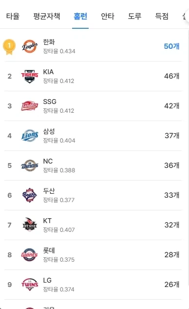 KBO] 한화, 50홈런 달성..._2.webp