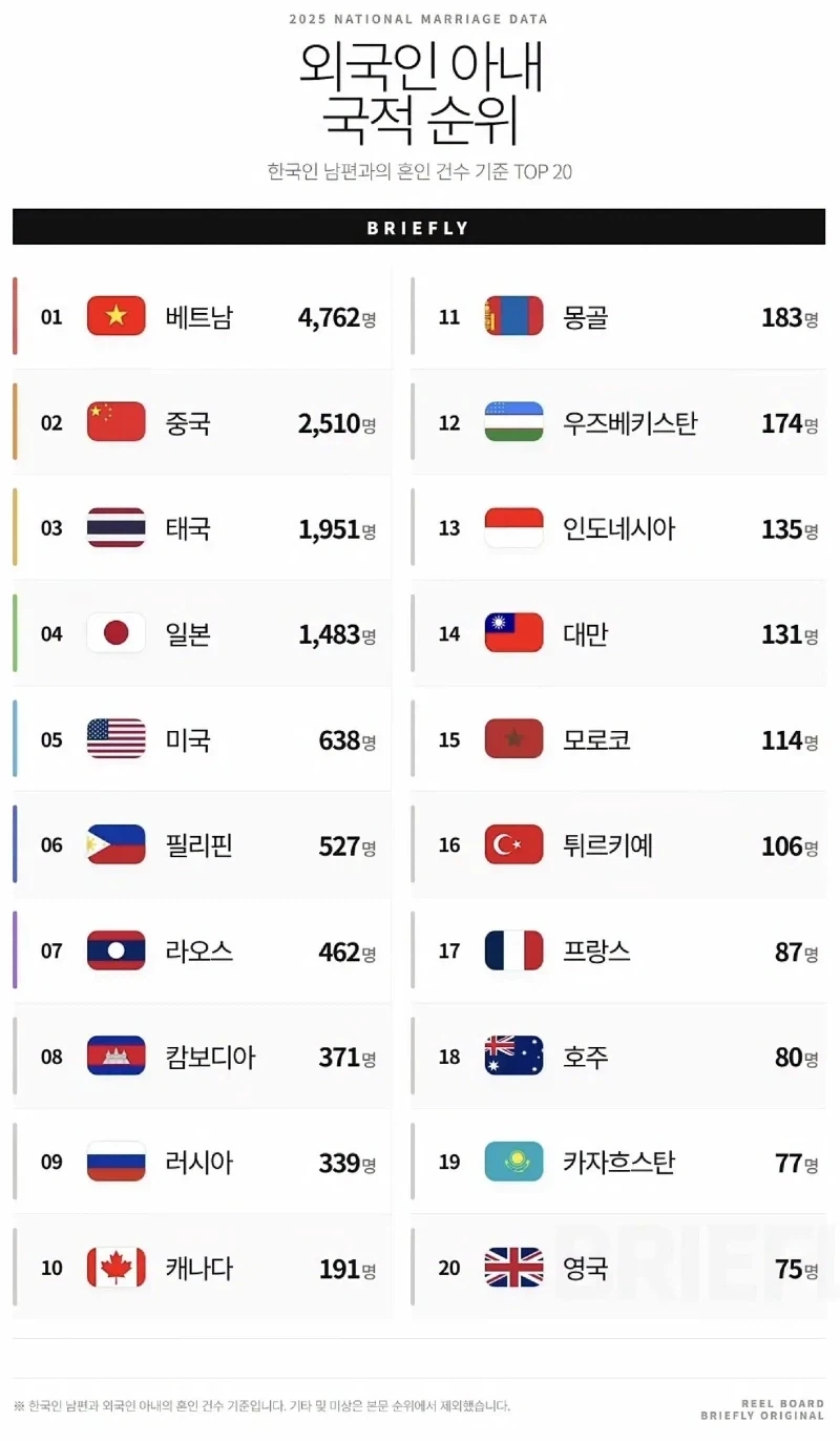 2025년 기준 외국인 아내 국적 순위_1.webp
