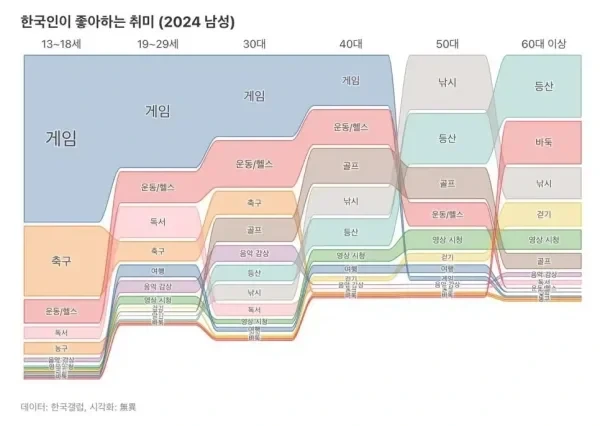 2024년 기준 한국 남성 취미 순위.jpg_1.webp