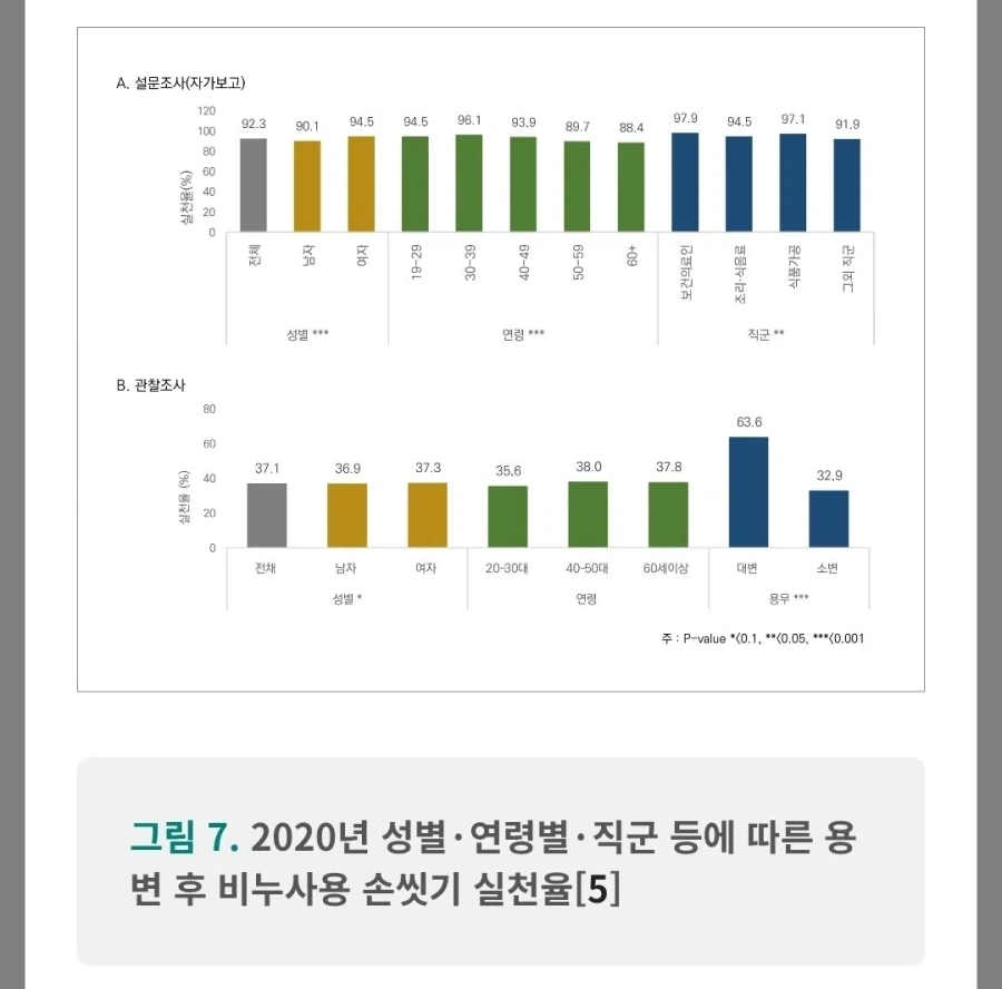 남자들 볼일보고 진짜 손 안씻는다니까 여자들을 봐라.jpg_4.webp
