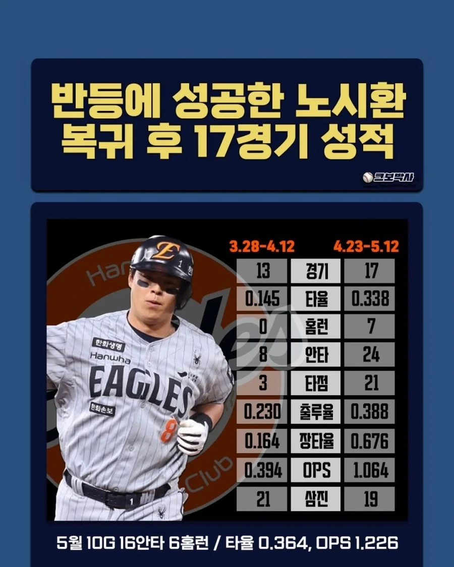 KBO] 한화 노시환 2군 가기 전/후 성적..._1.webp