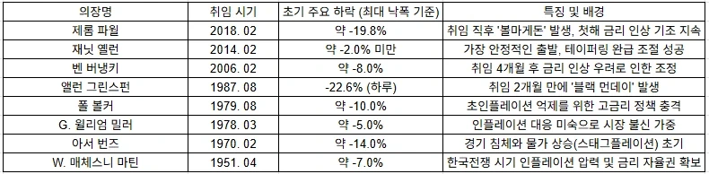 미국 연준의장 취임식이 무서운 이유_1.webp
