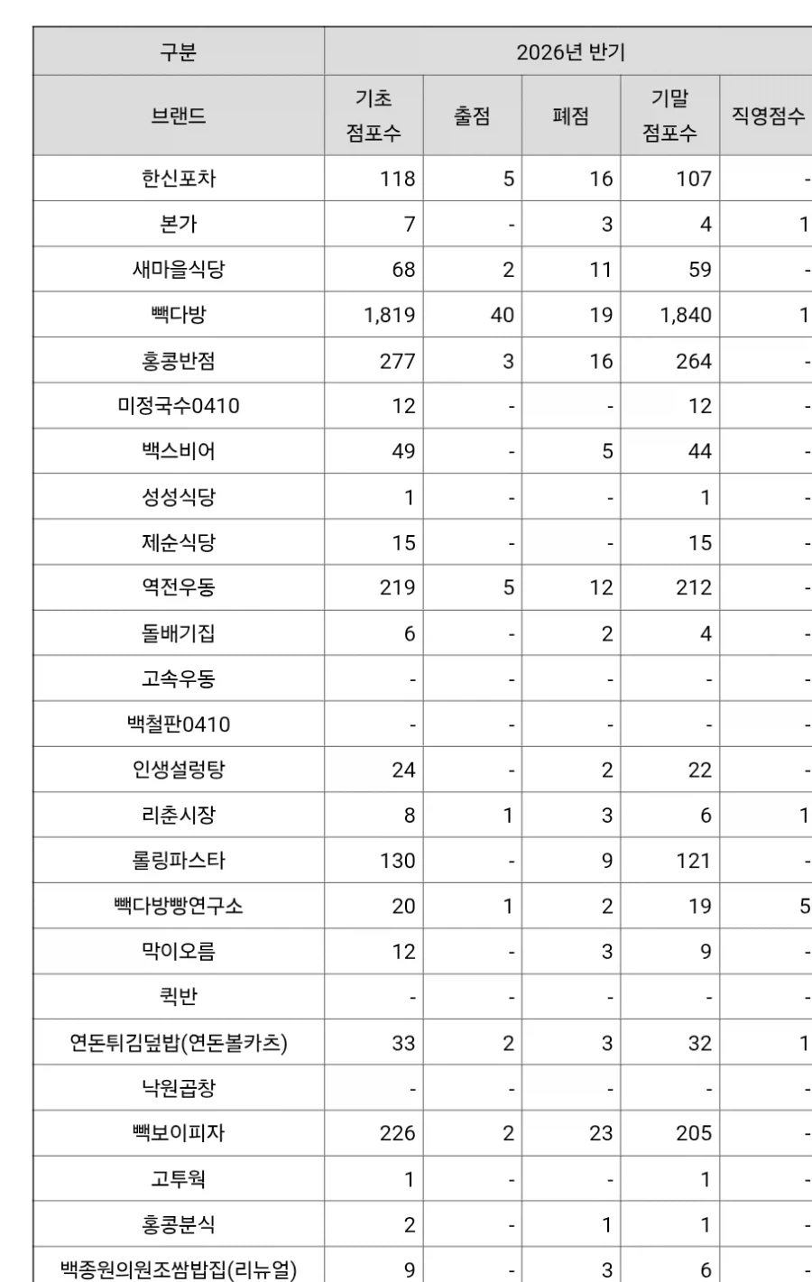 직영점 9개 중 하나가 사라지는 날_1.webp