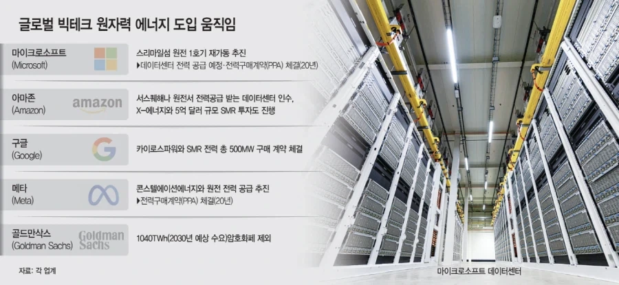 데이터센터용 원전을 짓는 기업들이 선녀인 이유_1.webp