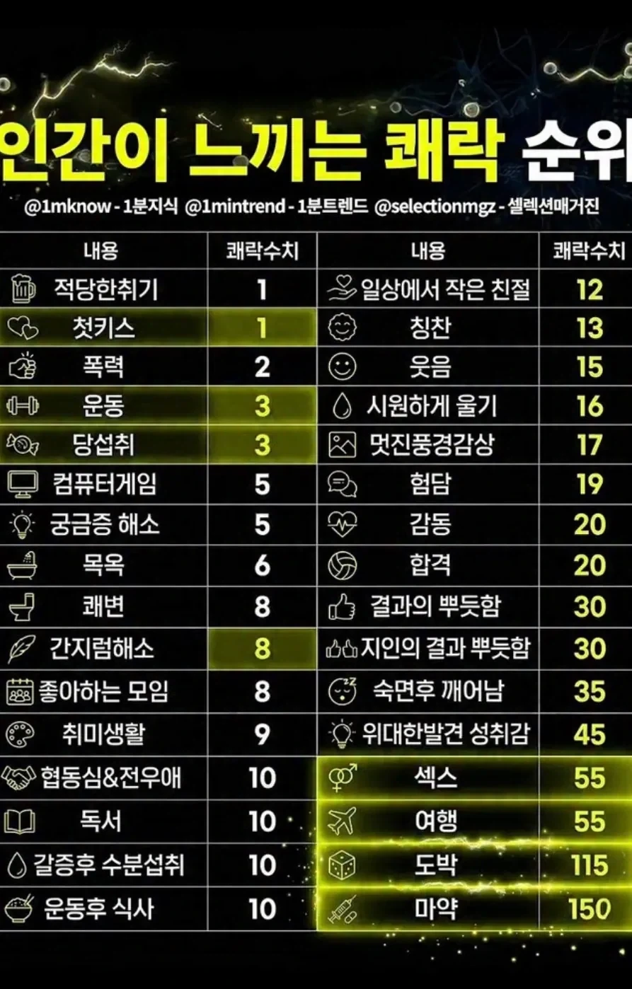 인간이 느끼는 쾌락 순위.jpg_1.webp