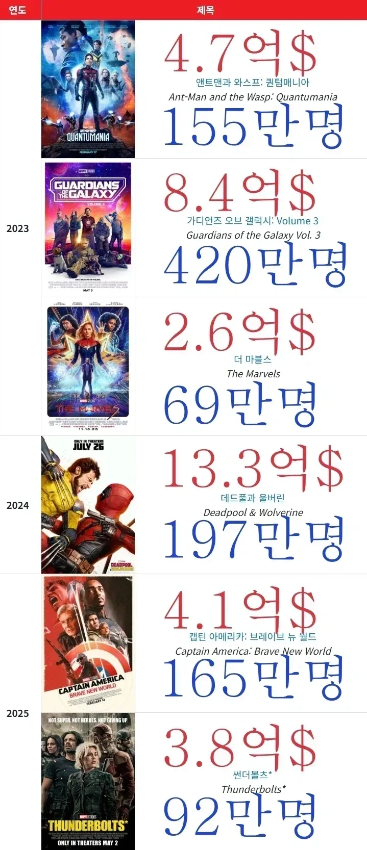 MCU) 데드풀3는 국내 흥행은 별로잖아?_2.webp