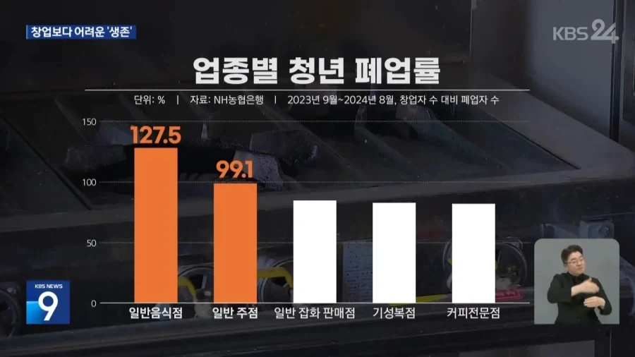 청년 사장 90%, 5년 안에 폐업_7.webp