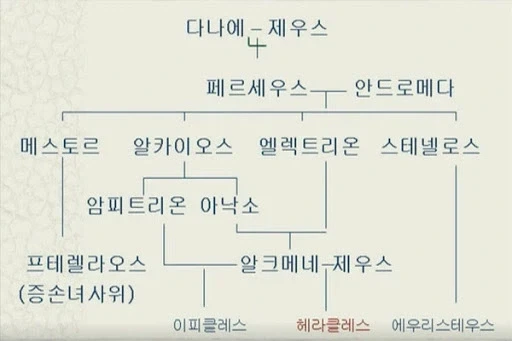 헤라클레스 족보에 두 번 등장하는 제우스_1.webp
