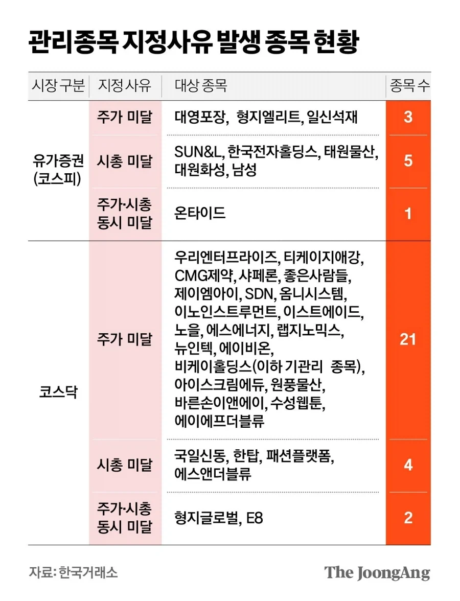 주식) 동전주 36곳 첫 관리종목 지정 추후 상폐빔_1.webp