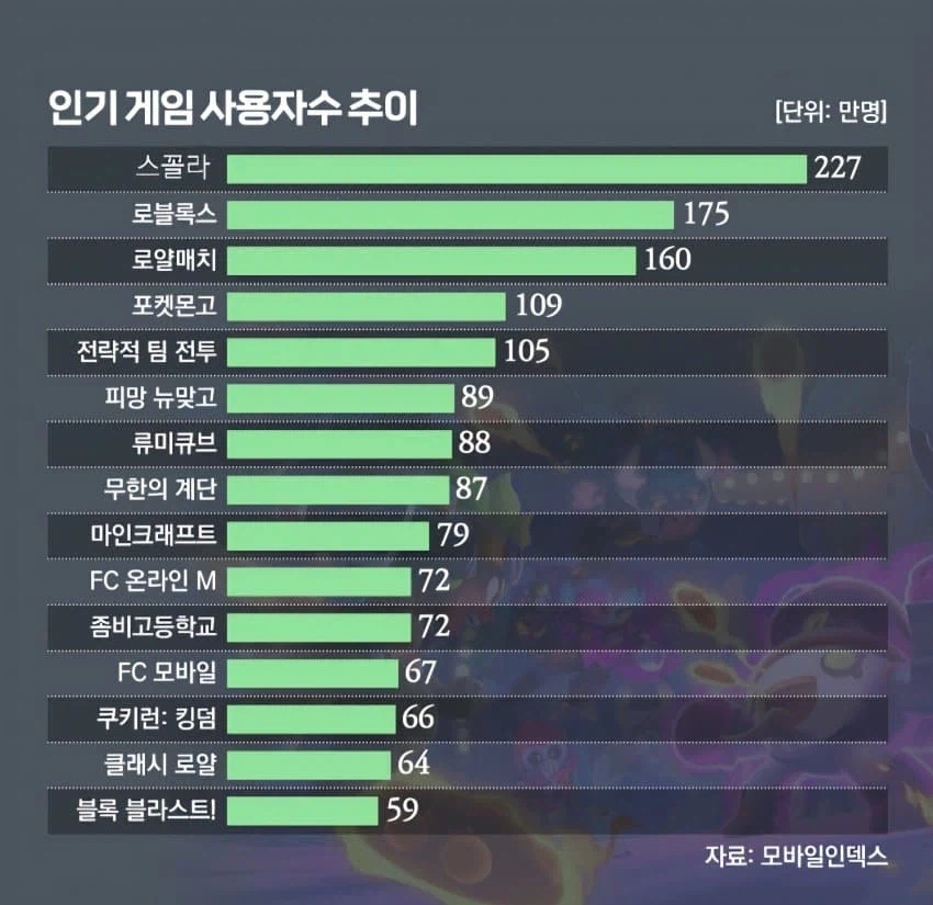 2026 어린이가 좋아하는 게임 순위_1.webp