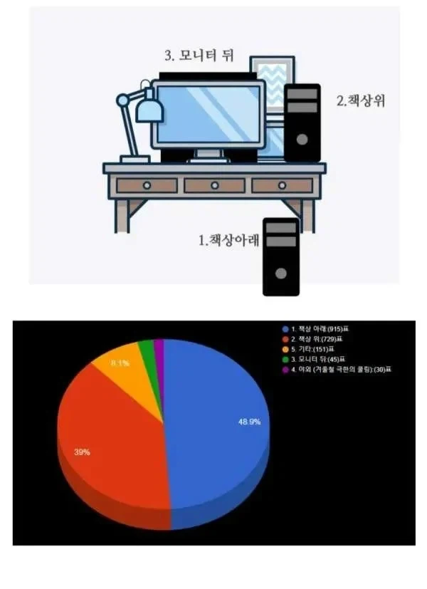 의외로 좀 갈린다는 컴퓨터 위치_1.webp