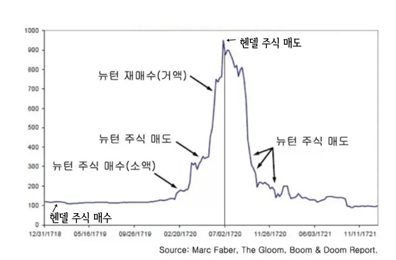 뉴턴이 주식 개같이 말아먹은건 어쩔 수 없었음_1.webp