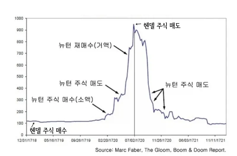 사실 뉴턴이랑 헨델 주식짤은 뉴턴이 주식 못했다보다_1.webp