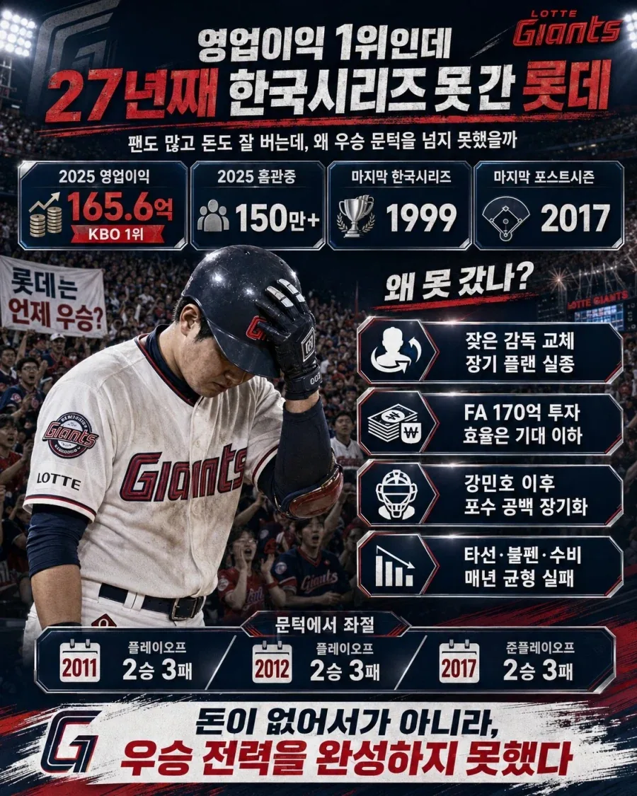 KBO] 영업이익 1위인데 27년째 코시못간 팀..._1.webp