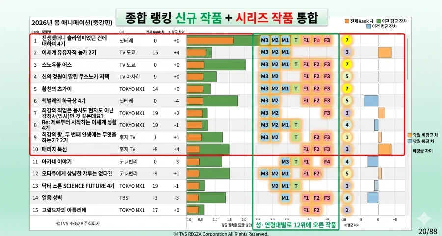 2026년 2분기 애니메이션 일본 TV 종합 시청 랭킹_1.webp